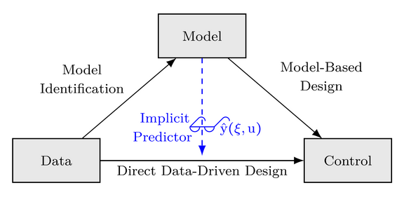 A diagram illustrating two approaches to data-driven control design: 1) An indirect approach involving "Model Identification" from "Data" followed by "Model-Based Design" to "Control". 2) A "Direct Data-Driven Design" path bypassing explicit model identification. The concept of "Implicit Predictors" provides a model-based interpretation of predictions made by direct data-driven control schemes.