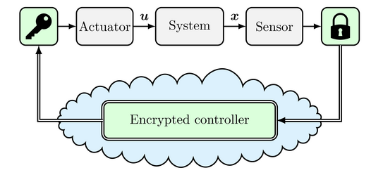 Illustration of an enrypted cloud-based controller