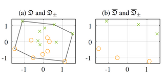 A figure with two diagrams. The left diagram displays an original dataset in green alongside its mirrored version in orange. The convex hull is indicated by connecting the outermost data points with a gray line. The right diagram shows reduced versions of the left datasets, retaining only the data points that form the convex hull.