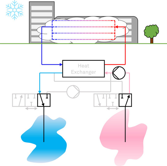 Illustration of an Aquifer thermal energy storage system with building in heating mode