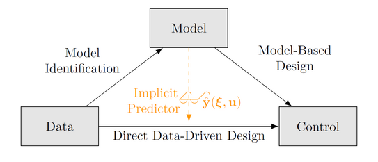 A diagram illustrating two approaches to data-driven control design: 1) An indirect approach involving "Model Identification" from "Data" followed by "Model-Based Design" to "Control". 2) A "Direct Data-Driven Design" path bypassing explicit model identification. The concept of "Implicit Predictors" provides a model-based interpretation of predictions made by direct data-driven control schemes.