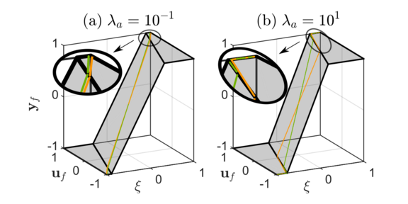 Illustration of implicit predictors and parametric DPC solutions.