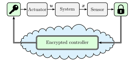 EncryptedControl.png Illustration of an enrypted cloud-based controller
