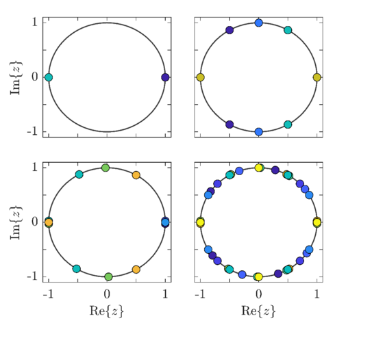 Illustration of eligible roots of unity