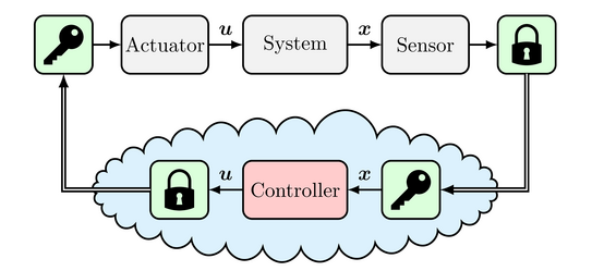 Illustration of a cloud-based controller with encrypted communication links