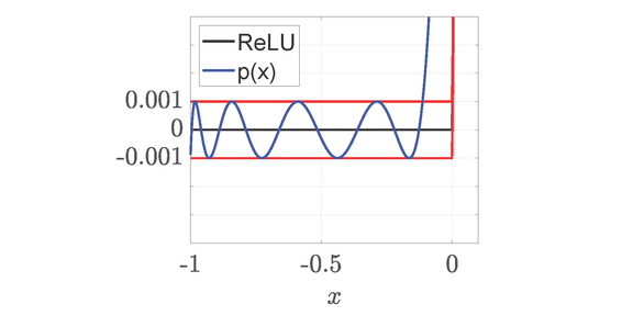 Visualization of our Relu approximation solution