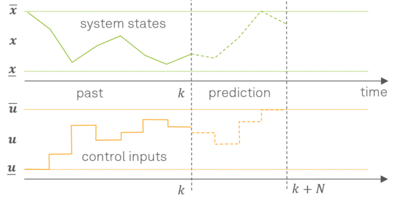 State and input trajectories for MPC