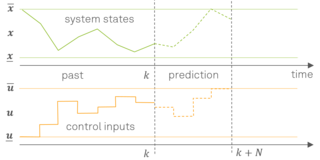State and input trajectories for MPC