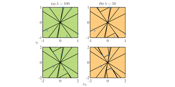 : A figure showing four different diagrams with partitionings of a 2-dimensional plane, arranged in a 2x2 grid. The rows represent different zoom levels of the coordinates, while the columns correspond to different regularization weights (lambda). Scaling the regularization weight by a certain factor is equivalent to zooming in or out by the same factor. As a result, the bottom-left and top-right diagrams display the same partitioning.